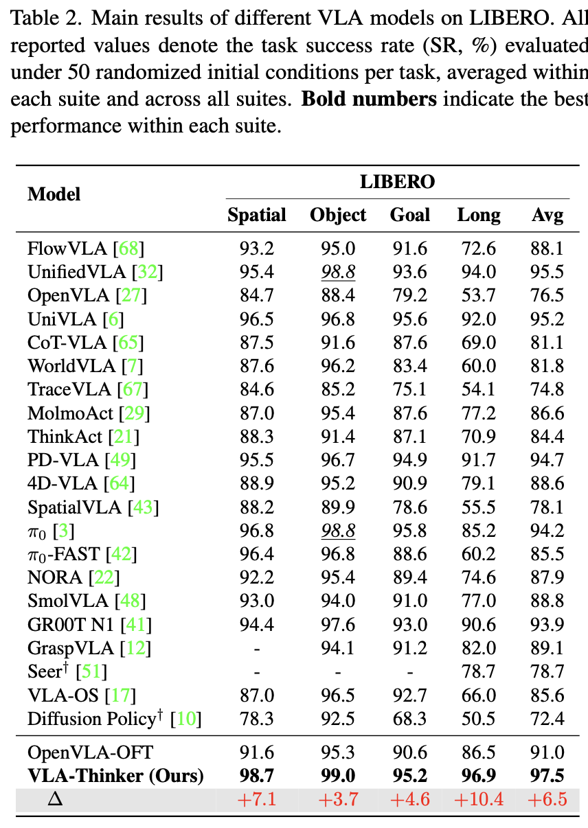LIBERO Benchmark Results