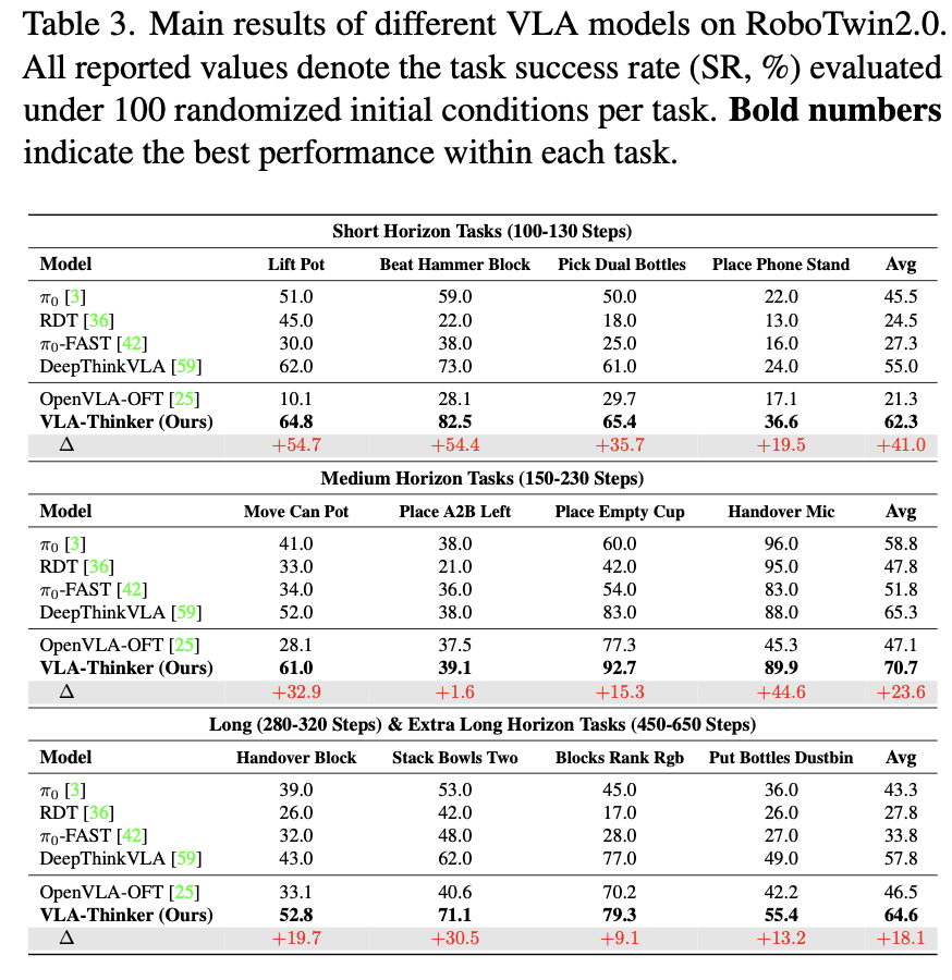 RoboTwin Benchmark Results
